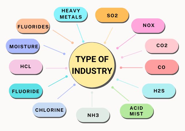 type of industry